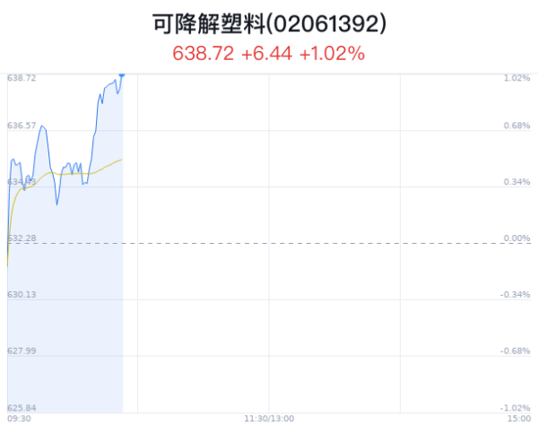 j9九游会官方可降解塑料见地主力净流入为-2695.45万-九游娱乐 - 最全游戏有限公司