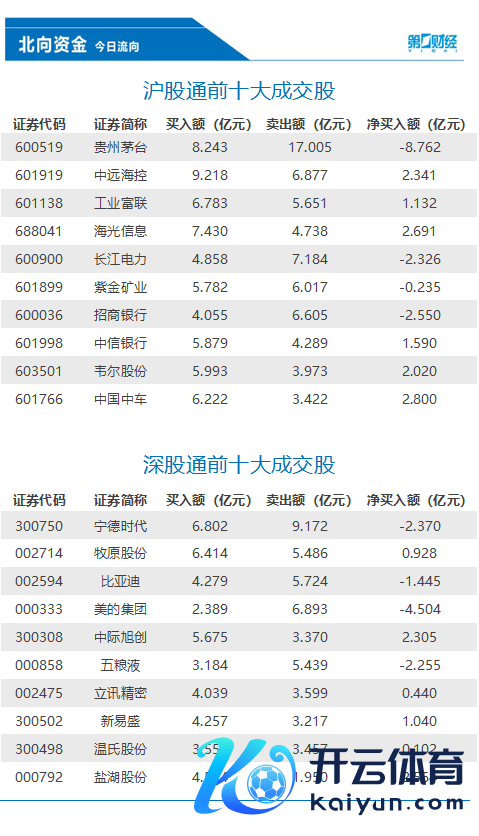 j9九游会真人辞别获净买入2.8亿元、2.69亿元、2.56亿元-九游娱乐 - 最全游戏有限公司