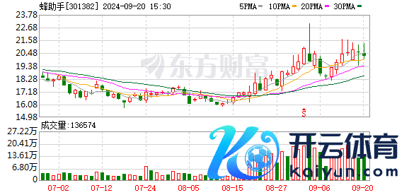 蜂助手：加大基于“鲲鹏计较”数字化算力底座的云末端居品研发