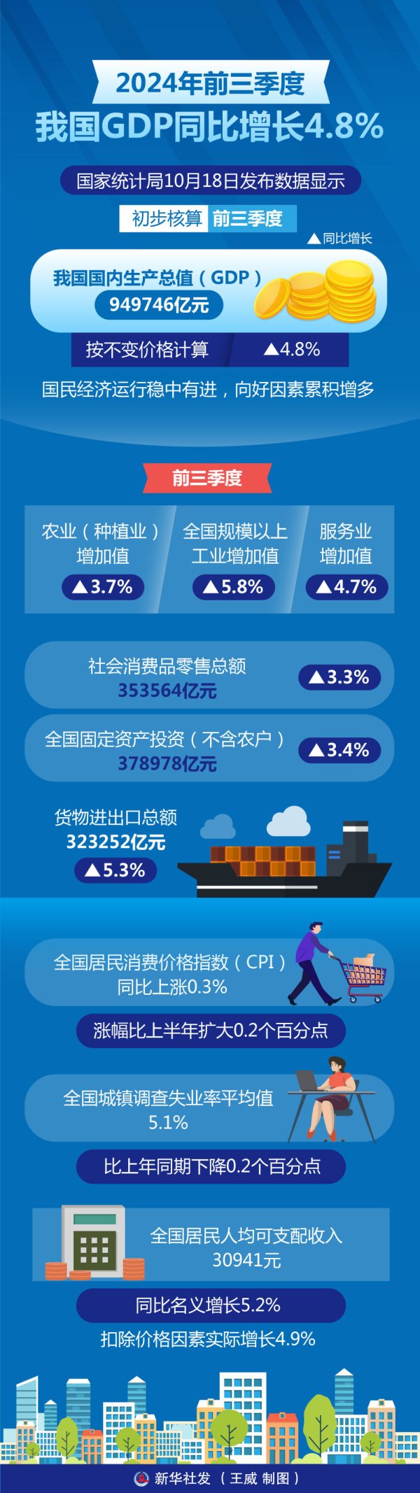 新华全媒＋｜数说2024年前三季度经济场面