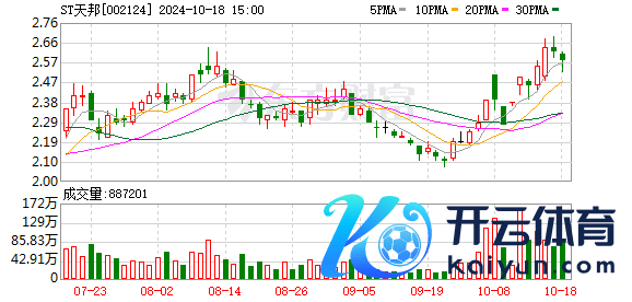 ST天邦：公司9月的育肥沃满资本已降至14.79元/公斤